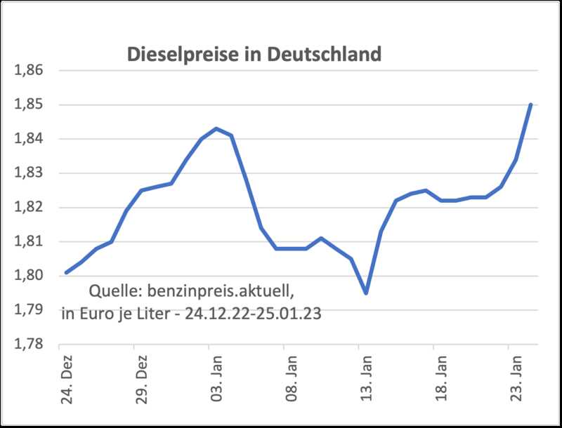 Aktuelle Dieselpreise in Bergedorf