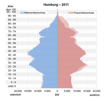 Aktuelle Einwohnerzahl von Hamburg